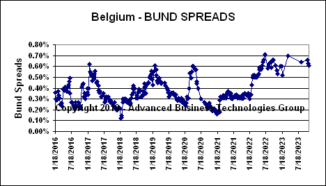 Belgium Bund Spreads